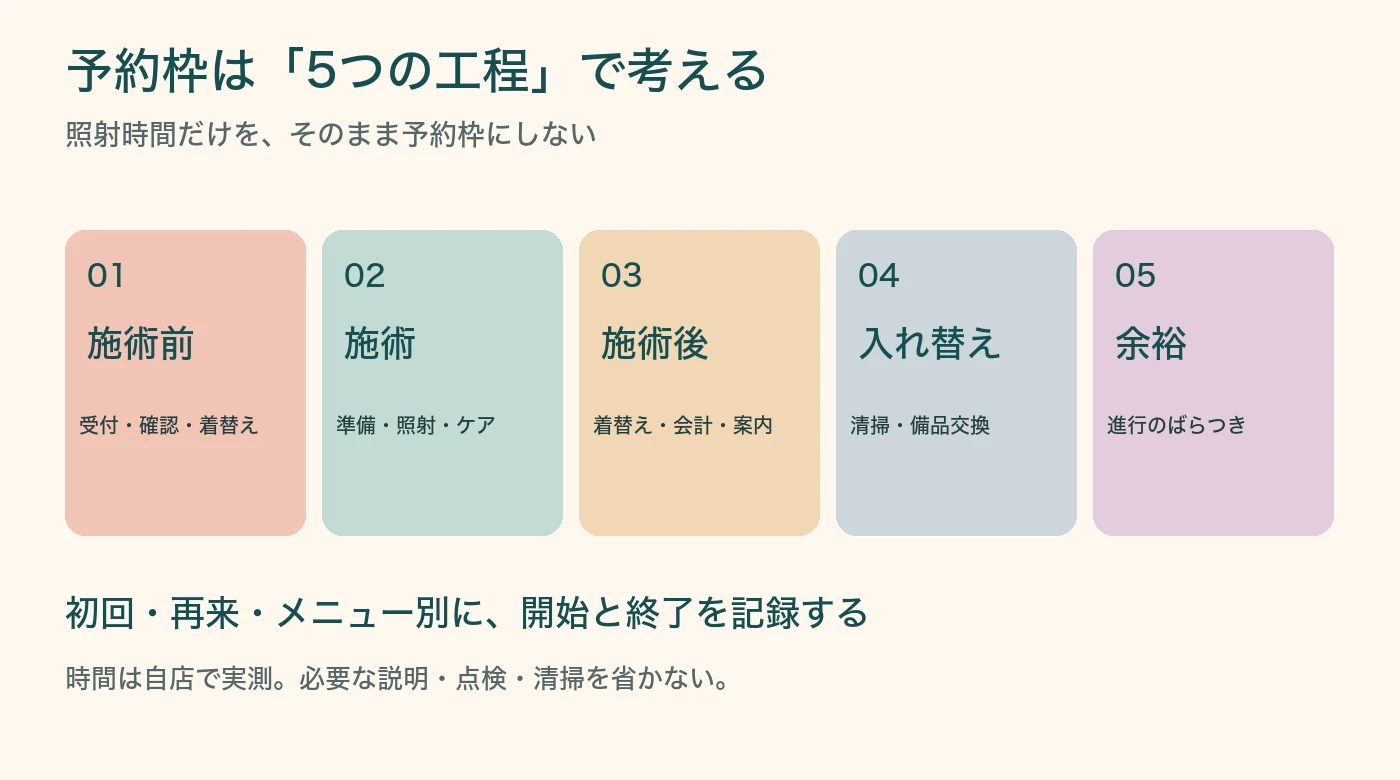 予約枠を施術前、施術、施術後、入れ替え、余裕の5工程に分ける図